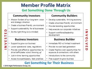 Member Profile Matrix—the Framework